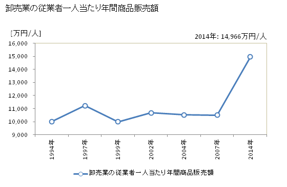 グラフ 年次 札幌市(ｻｯﾎﾟﾛｼ 北海道)の商業の状況 卸売業の従業者一人当たり年間商品販売額