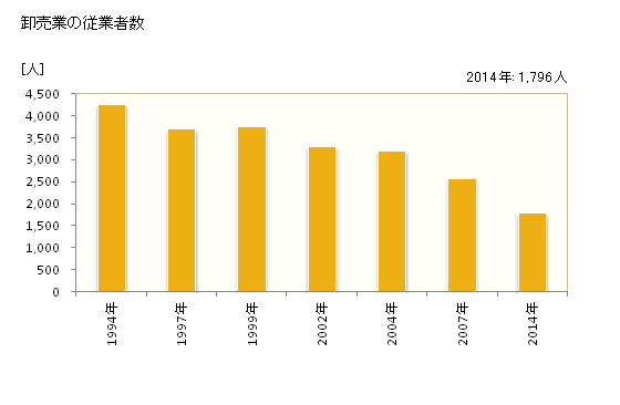 グラフ 年次 小樽市(ｵﾀﾙｼ 北海道)の商業の状況 卸売業の従業者数