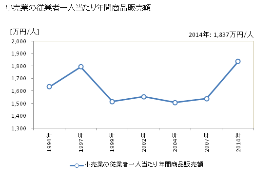 グラフ 年次 小樽市(ｵﾀﾙｼ 北海道)の商業の状況 小売業の従業者一人当たり年間商品販売額