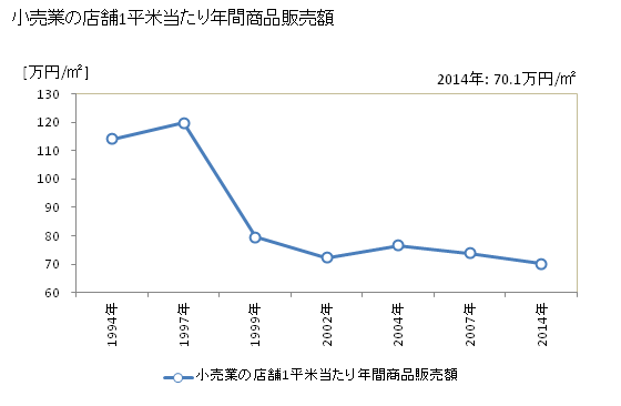グラフ 年次 小樽市(ｵﾀﾙｼ 北海道)の商業の状況 小売業の店舗1平米当たり年間商品販売額