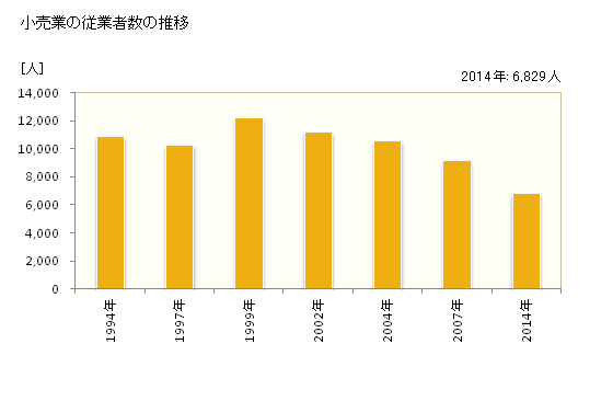 グラフ 年次 小樽市(ｵﾀﾙｼ 北海道)の商業の状況 小売業の従業者数の推移