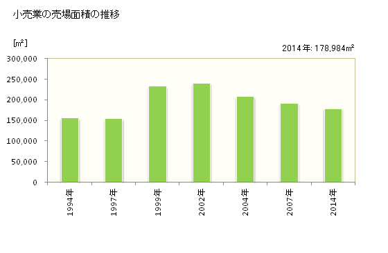 グラフ 年次 小樽市(ｵﾀﾙｼ 北海道)の商業の状況 小売業の売場面積の推移