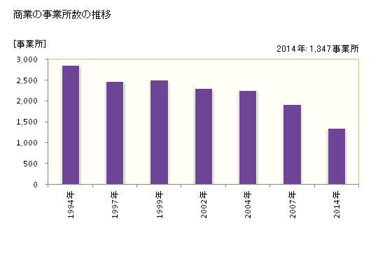 グラフ 年次 小樽市(ｵﾀﾙｼ 北海道)の商業の状況 商業の事業所数の推移