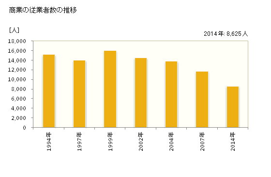グラフ 年次 小樽市(ｵﾀﾙｼ 北海道)の商業の状況 商業の従業者数の推移