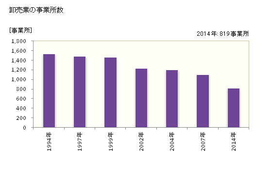 グラフ 年次 旭川市(ｱｻﾋｶﾜｼ 北海道)の商業の状況 卸売業の事業所数