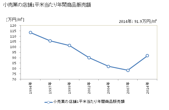グラフ 年次 旭川市(ｱｻﾋｶﾜｼ 北海道)の商業の状況 小売業の店舗1平米当たり年間商品販売額