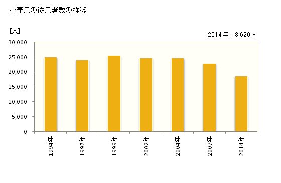 グラフ 年次 旭川市(ｱｻﾋｶﾜｼ 北海道)の商業の状況 小売業の従業者数の推移