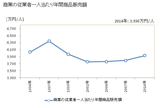 グラフ 年次 旭川市(ｱｻﾋｶﾜｼ 北海道)の商業の状況 商業の従業者一人当たり年間商品販売額