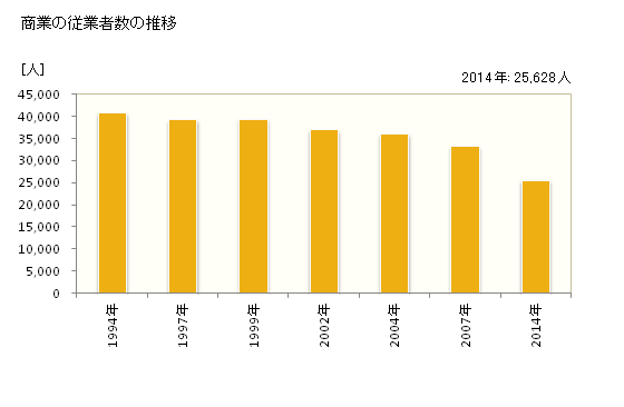 グラフ 年次 旭川市(ｱｻﾋｶﾜｼ 北海道)の商業の状況 商業の従業者数の推移