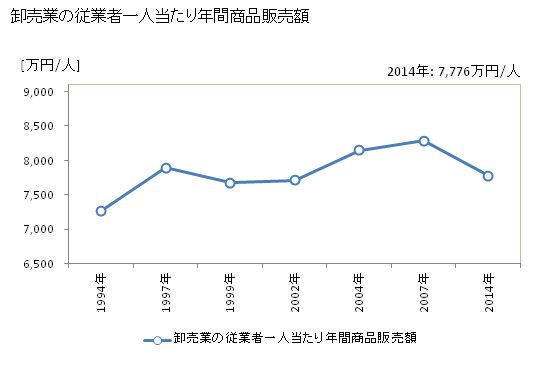 グラフ 年次 旭川市(ｱｻﾋｶﾜｼ 北海道)の商業の状況 卸売業の従業者一人当たり年間商品販売額