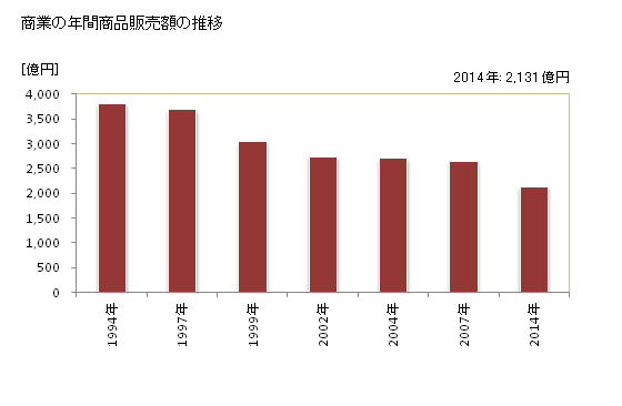 グラフ 年次 室蘭市(ﾑﾛﾗﾝｼ 北海道)の商業の状況 商業の年間商品販売額の推移