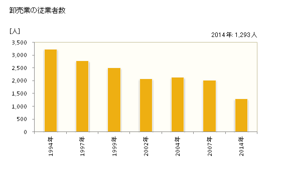 グラフ 年次 室蘭市(ﾑﾛﾗﾝｼ 北海道)の商業の状況 卸売業の従業者数