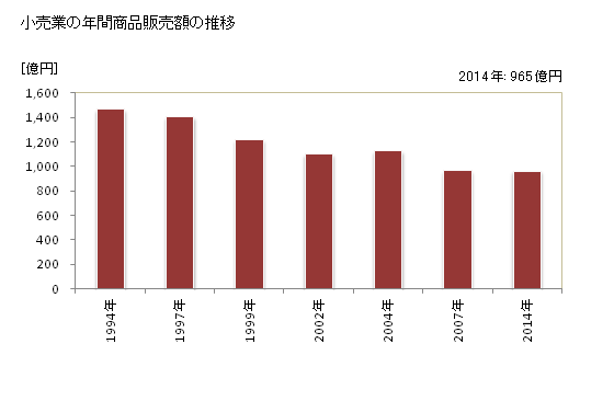 グラフ 年次 室蘭市(ﾑﾛﾗﾝｼ 北海道)の商業の状況 小売業の年間商品販売額の推移