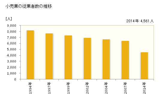 グラフ 年次 室蘭市(ﾑﾛﾗﾝｼ 北海道)の商業の状況 小売業の従業者数の推移