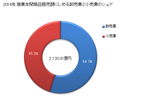 グラフ 年次 室蘭市(ﾑﾛﾗﾝｼ 北海道)の商業の状況 商業年間商品販売額にしめる卸売業と小売業のシェア