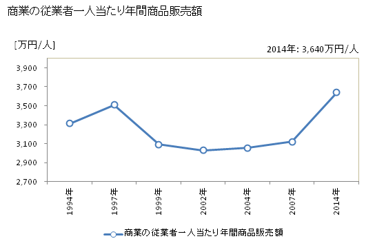 グラフ 年次 室蘭市(ﾑﾛﾗﾝｼ 北海道)の商業の状況 商業の従業者一人当たり年間商品販売額