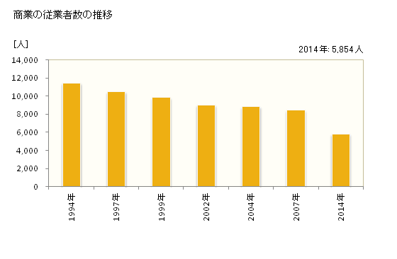 グラフ 年次 室蘭市(ﾑﾛﾗﾝｼ 北海道)の商業の状況 商業の従業者数の推移