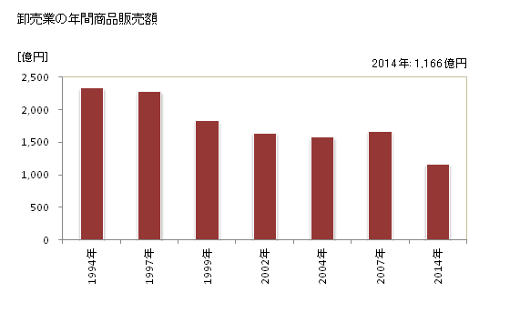 グラフ 年次 室蘭市(ﾑﾛﾗﾝｼ 北海道)の商業の状況 卸売業の年間商品販売額