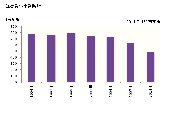 グラフ 年次 帯広市(ｵﾋﾞﾋﾛｼ 北海道)の商業の状況 卸売業の事業所数