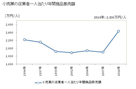 グラフ 年次 帯広市(ｵﾋﾞﾋﾛｼ 北海道)の商業の状況 小売業の従業者一人当たり年間商品販売額