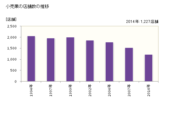 グラフ 年次 帯広市(ｵﾋﾞﾋﾛｼ 北海道)の商業の状況 小売業の店舗数の推移