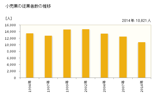 グラフ 年次 帯広市(ｵﾋﾞﾋﾛｼ 北海道)の商業の状況 小売業の従業者数の推移