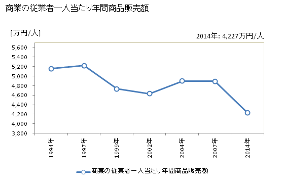 グラフ 年次 帯広市(ｵﾋﾞﾋﾛｼ 北海道)の商業の状況 商業の従業者一人当たり年間商品販売額