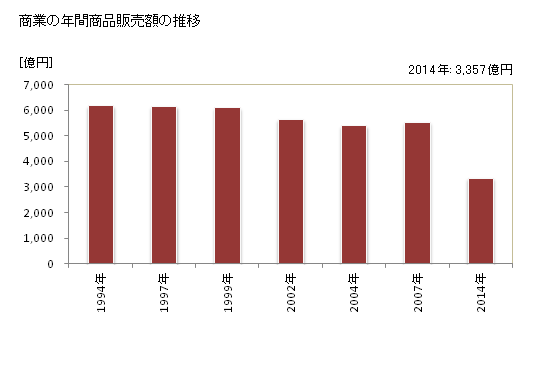 グラフ 年次 北見市(ｷﾀﾐｼ 北海道)の商業の状況 商業の年間商品販売額の推移