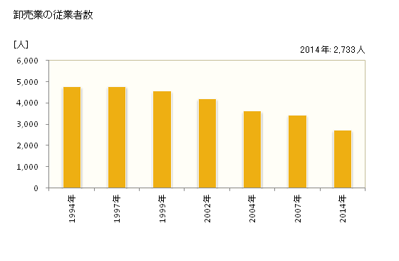 グラフ 年次 北見市(ｷﾀﾐｼ 北海道)の商業の状況 卸売業の従業者数