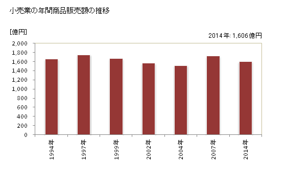 グラフ 年次 北見市(ｷﾀﾐｼ 北海道)の商業の状況 小売業の年間商品販売額の推移