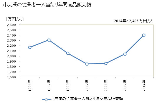 グラフ 年次 北見市(ｷﾀﾐｼ 北海道)の商業の状況 小売業の従業者一人当たり年間商品販売額
