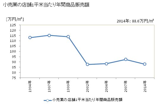 グラフ 年次 北見市(ｷﾀﾐｼ 北海道)の商業の状況 小売業の店舗1平米当たり年間商品販売額