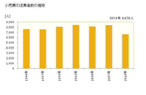 グラフ 年次 北見市(ｷﾀﾐｼ 北海道)の商業の状況 小売業の従業者数の推移