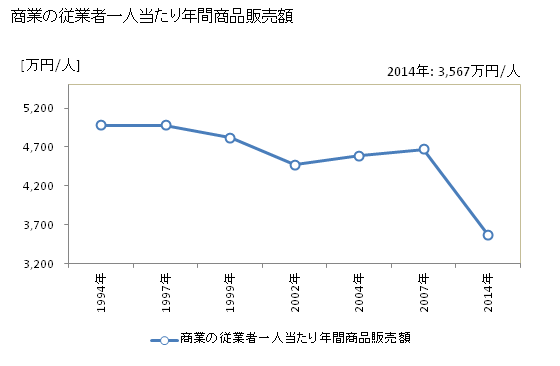 グラフ 年次 北見市(ｷﾀﾐｼ 北海道)の商業の状況 商業の従業者一人当たり年間商品販売額