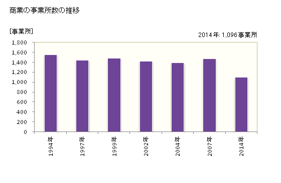 グラフ 年次 北見市(ｷﾀﾐｼ 北海道)の商業の状況 商業の事業所数の推移