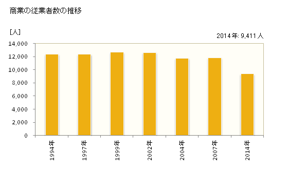 グラフ 年次 北見市(ｷﾀﾐｼ 北海道)の商業の状況 商業の従業者数の推移