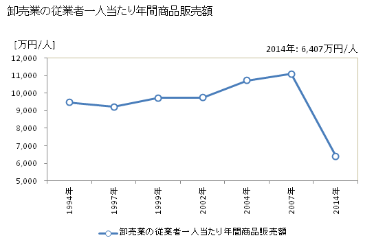 グラフ 年次 北見市(ｷﾀﾐｼ 北海道)の商業の状況 卸売業の従業者一人当たり年間商品販売額