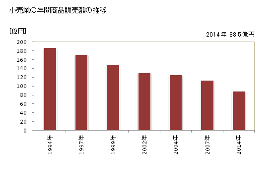 グラフ 年次 夕張市(ﾕｳﾊﾞﾘｼ 北海道)の商業の状況 小売業の年間商品販売額の推移