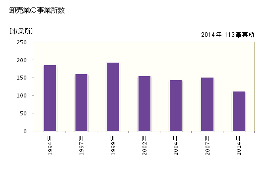 グラフ 年次 岩見沢市(ｲﾜﾐｻﾞﾜｼ 北海道)の商業の状況 卸売業の事業所数