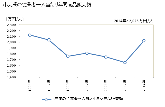 グラフ 年次 岩見沢市(ｲﾜﾐｻﾞﾜｼ 北海道)の商業の状況 小売業の従業者一人当たり年間商品販売額