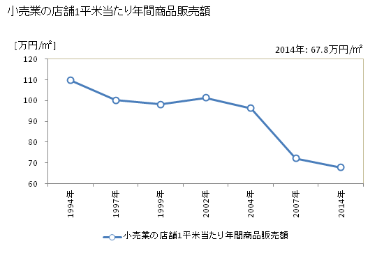 グラフ 年次 岩見沢市(ｲﾜﾐｻﾞﾜｼ 北海道)の商業の状況 小売業の店舗1平米当たり年間商品販売額