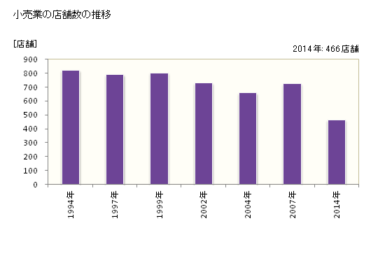 グラフ 年次 岩見沢市(ｲﾜﾐｻﾞﾜｼ 北海道)の商業の状況 小売業の店舗数の推移