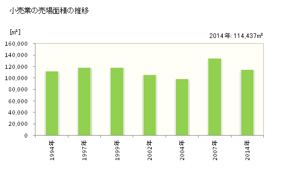 グラフ 年次 岩見沢市(ｲﾜﾐｻﾞﾜｼ 北海道)の商業の状況 小売業の売場面積の推移