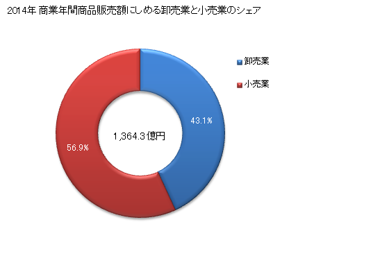 グラフ 年次 岩見沢市(ｲﾜﾐｻﾞﾜｼ 北海道)の商業の状況 商業年間商品販売額にしめる卸売業と小売業のシェア
