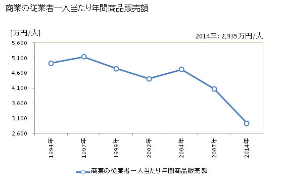 グラフ 年次 岩見沢市(ｲﾜﾐｻﾞﾜｼ 北海道)の商業の状況 商業の従業者一人当たり年間商品販売額