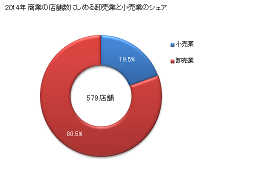 グラフ 年次 岩見沢市(ｲﾜﾐｻﾞﾜｼ 北海道)の商業の状況 商業の店舗数にしめる卸売業と小売業のシェア