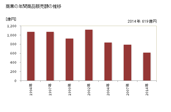 グラフ 年次 網走市(ｱﾊﾞｼﾘｼ 北海道)の商業の状況 商業の年間商品販売額の推移