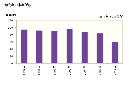 グラフ 年次 網走市(ｱﾊﾞｼﾘｼ 北海道)の商業の状況 卸売業の事業所数