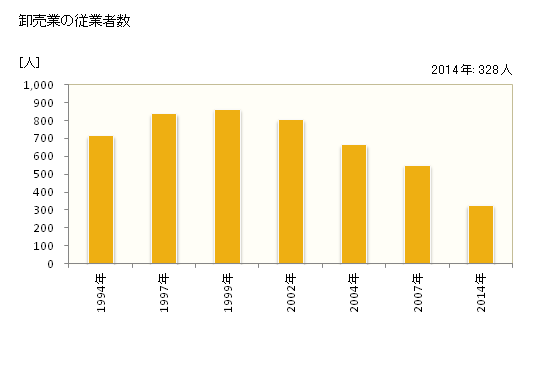 グラフ 年次 網走市(ｱﾊﾞｼﾘｼ 北海道)の商業の状況 卸売業の従業者数