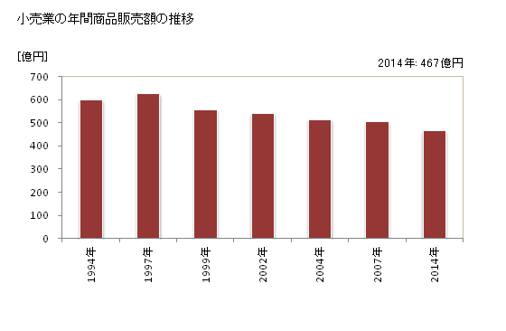 グラフ 年次 網走市(ｱﾊﾞｼﾘｼ 北海道)の商業の状況 小売業の年間商品販売額の推移
